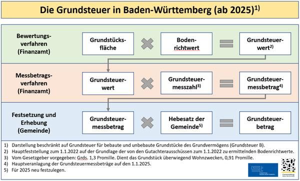 Abbildung: Städtetag / Gemeindetag Baden-Württemberg